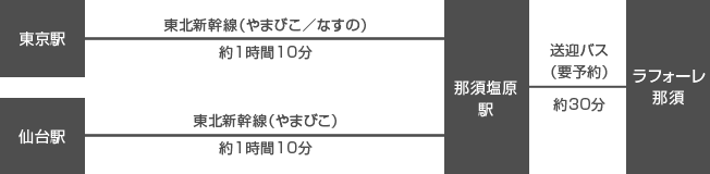 ラフォーレ那須までのアクセス