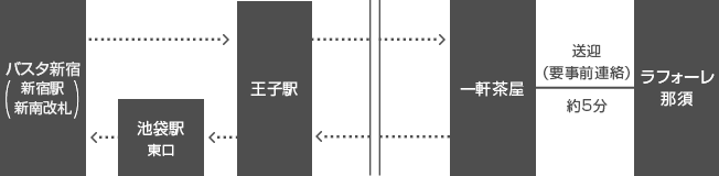 ラフォーレ那須までのアクセス