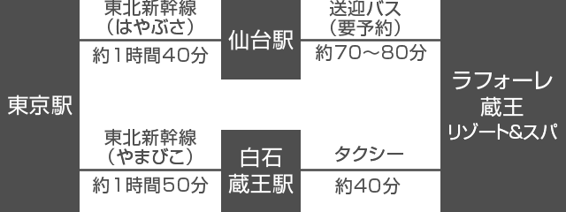ラフォーレ蔵王リゾート スパ アクセス 楽天トラベル ラフォーレ蔵王リゾート スパ アクセス 楽天トラベル